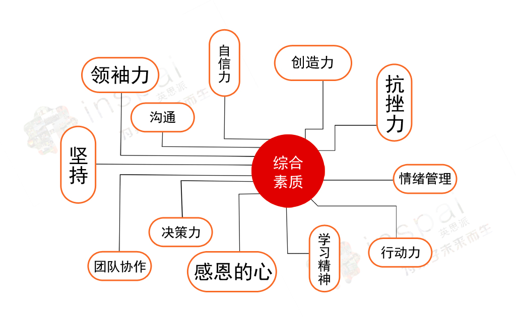 教育中的六大教育层次，你是属于第几种？